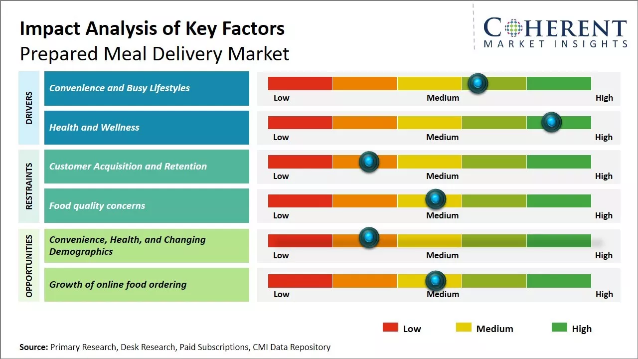 Prepared Meal Delivery Market Key Factors