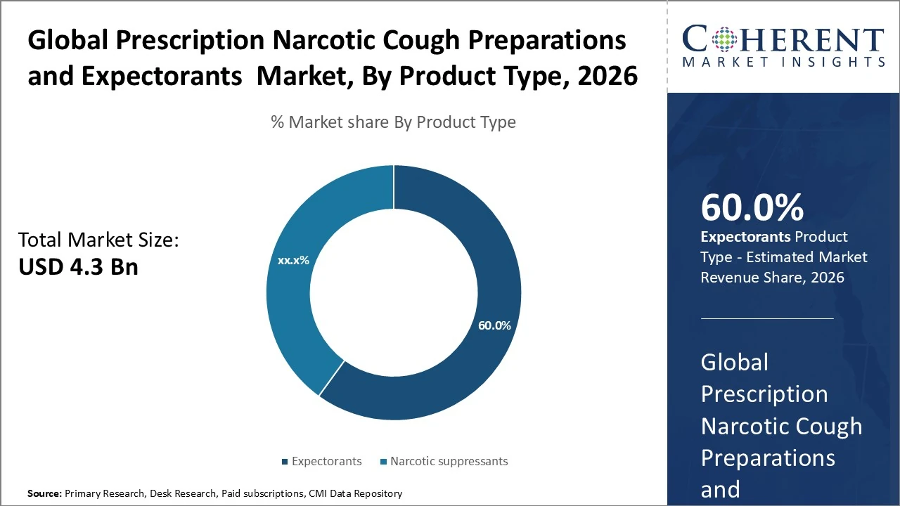prescription narcotic cough preparations and expectorants market_fig1