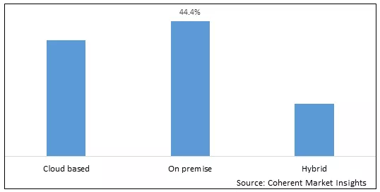 presentation software market share by deployment