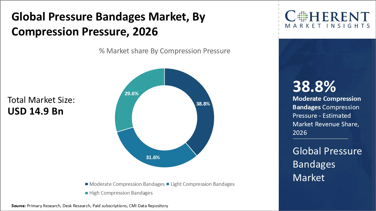 Pressure Bandages Market By Compression Pressure Pressure Bandages Market By Compression Pressure