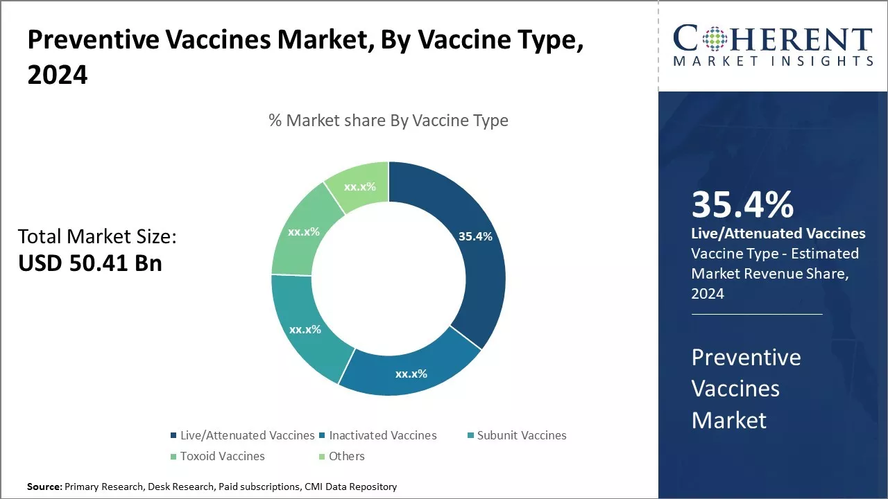 Preventive Vaccines Market By Vaccine Type