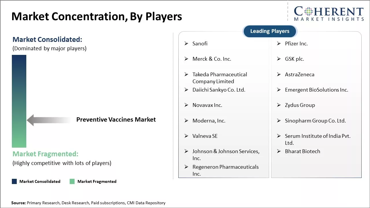 Preventive Vaccines Market Concentration By Players