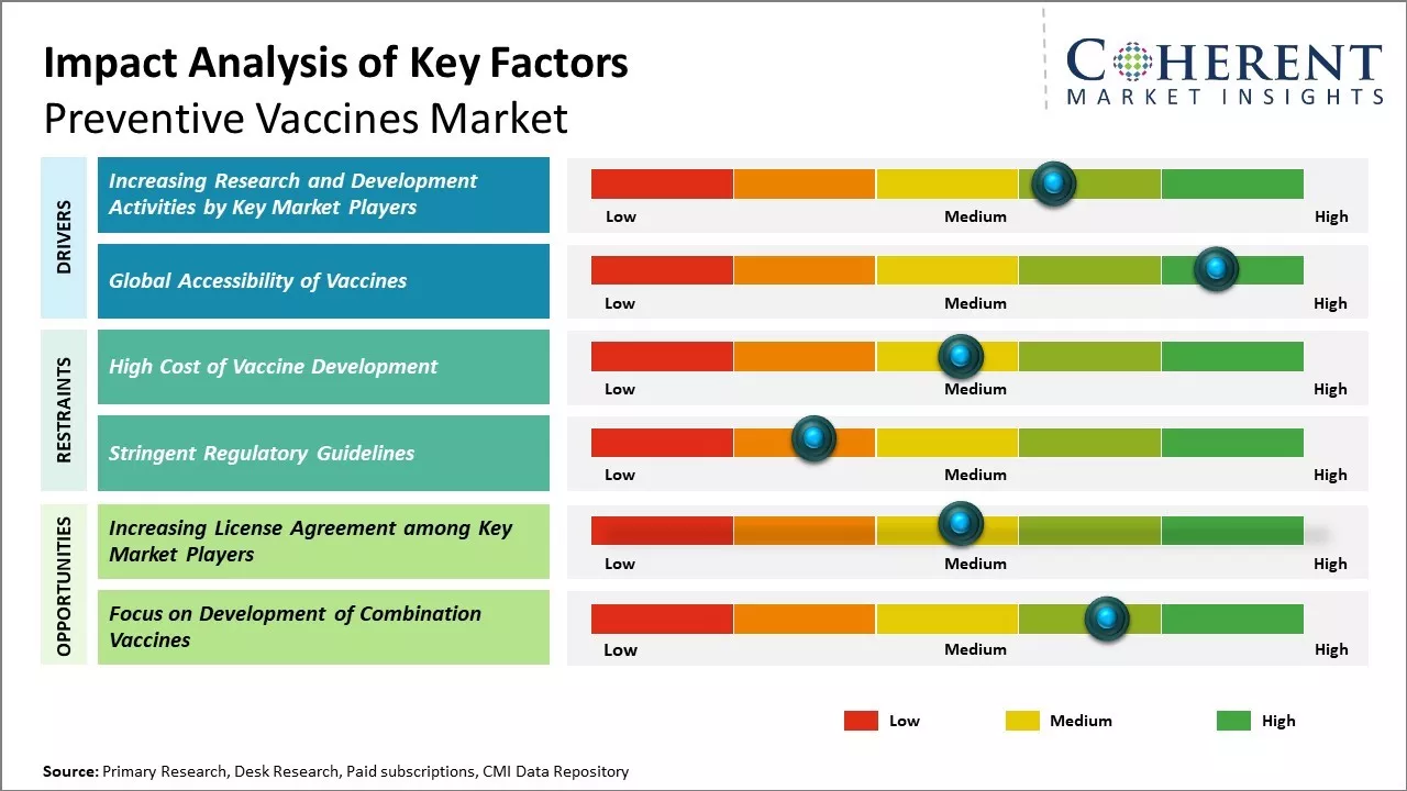 Preventive Vaccines Market Key Factors