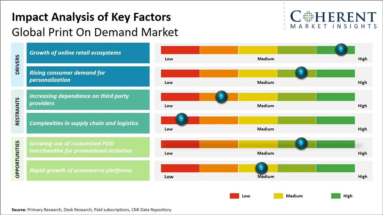 Print On Demand Market Key Factors
