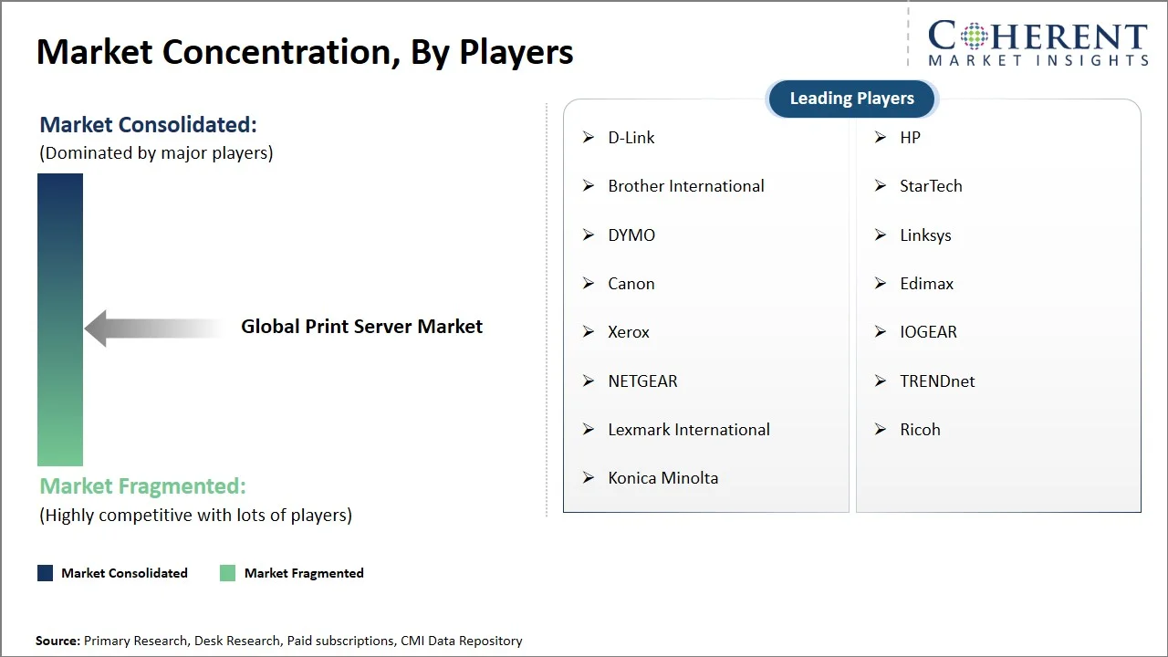 Print Server Market Concentration By Players Print Server Market Concentration By Players