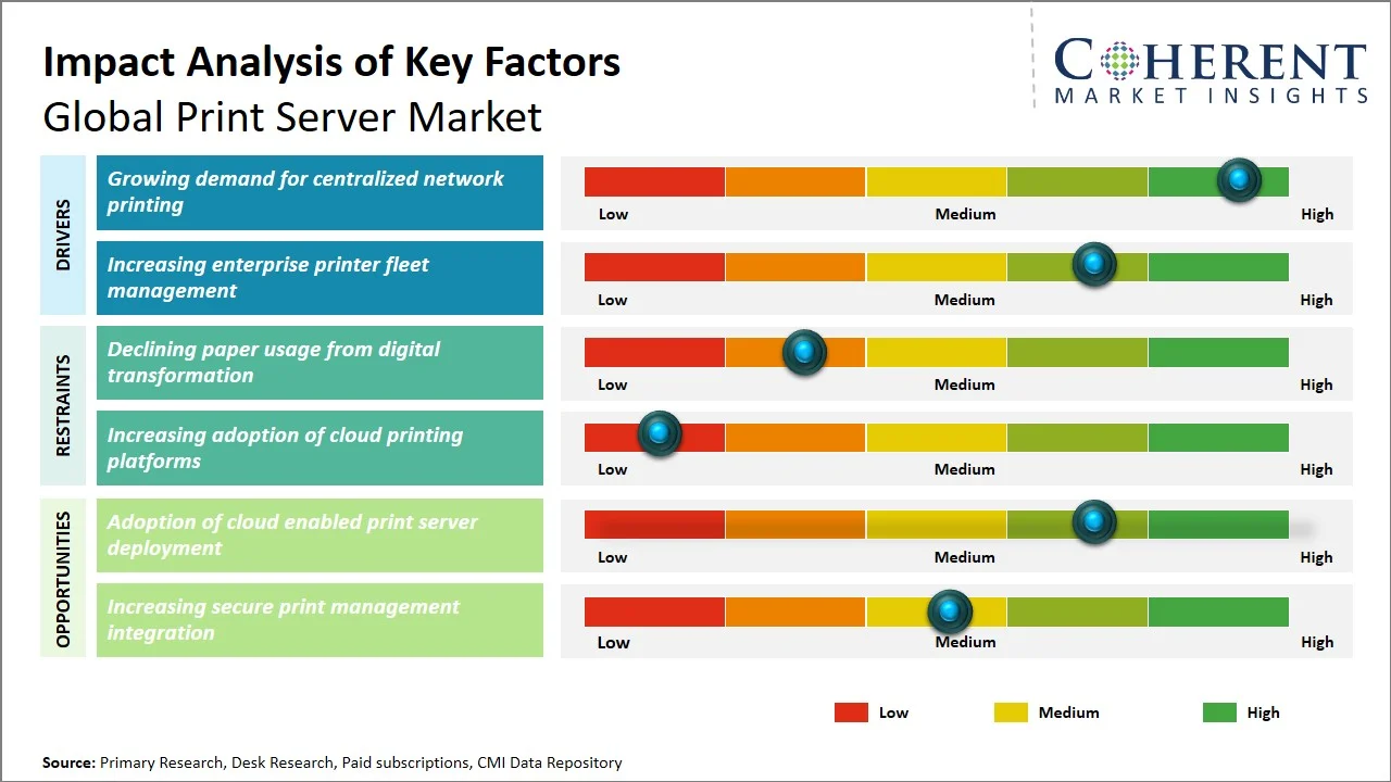 Print Server Market Key Factors Print Server Market Key Factors