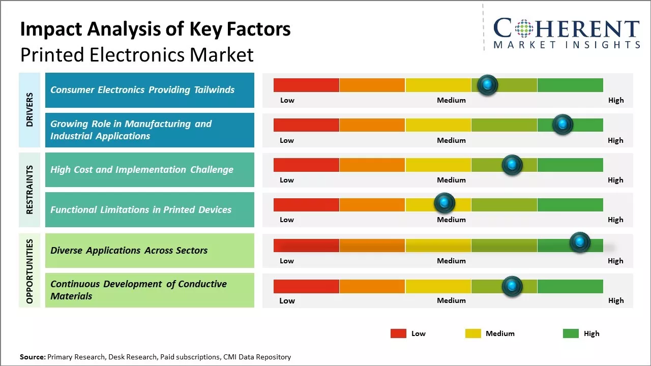 Printed Electronics Market Key Factors