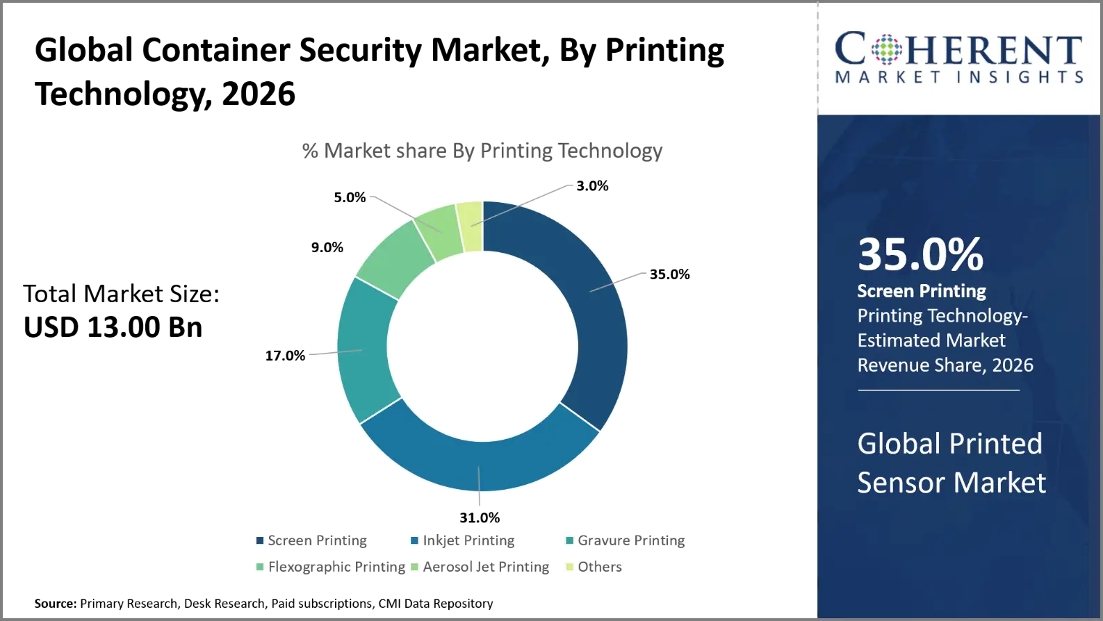 Printed Sensor Market Printed Sensor Market By Printing Technology