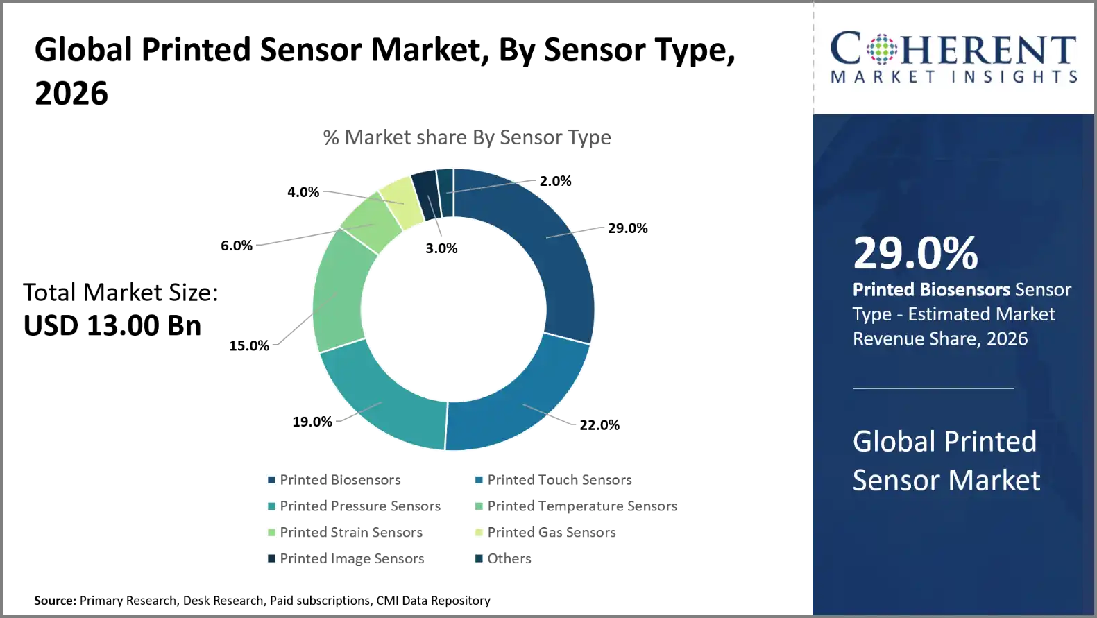 Printed Sensor Market Printed Sensor Market By Sensor Type