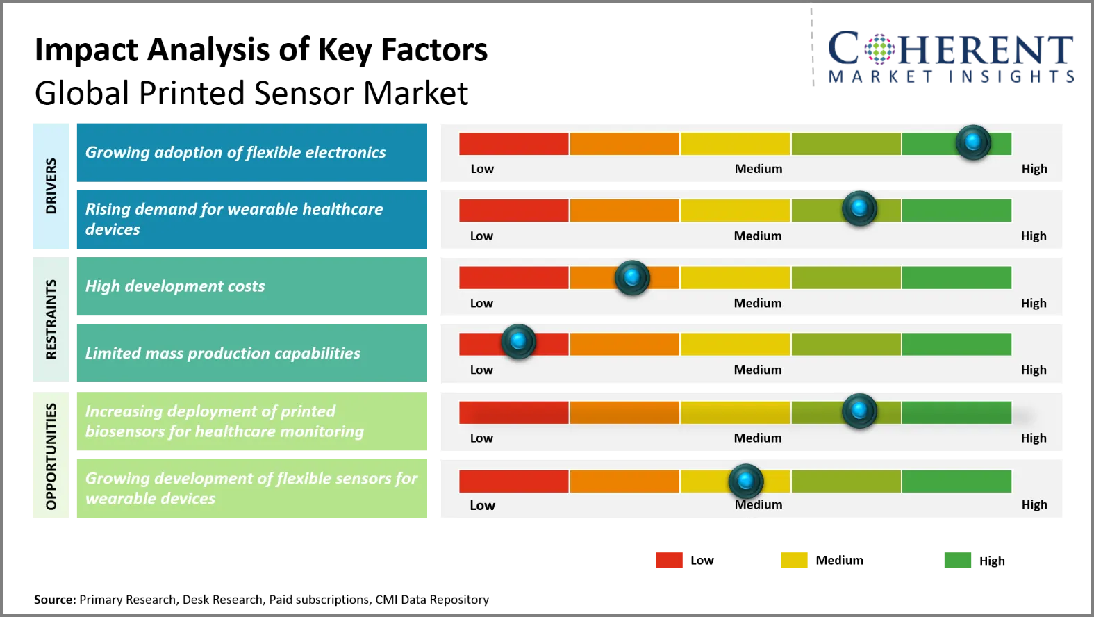 Printed Sensor Market Printed Sensor Market Key Factors