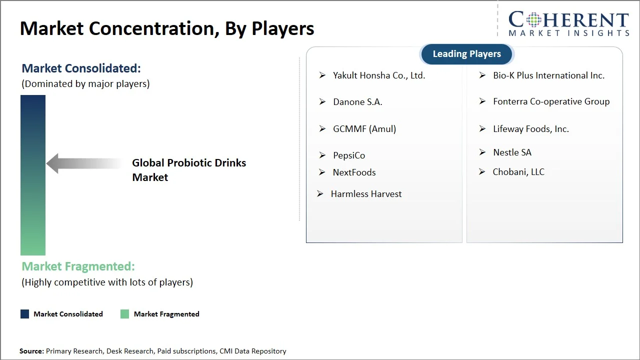 Probiotic Drinks Market Concentration By Players