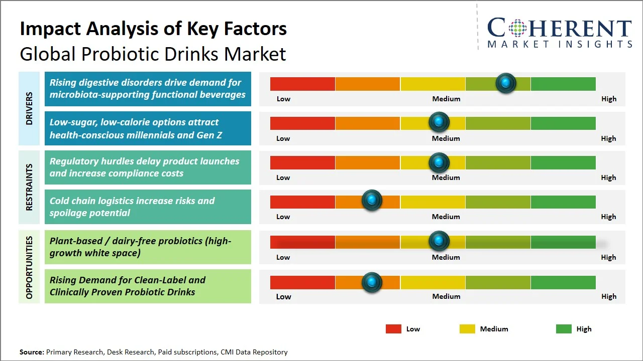 Probiotic Drinks Market Key Factors