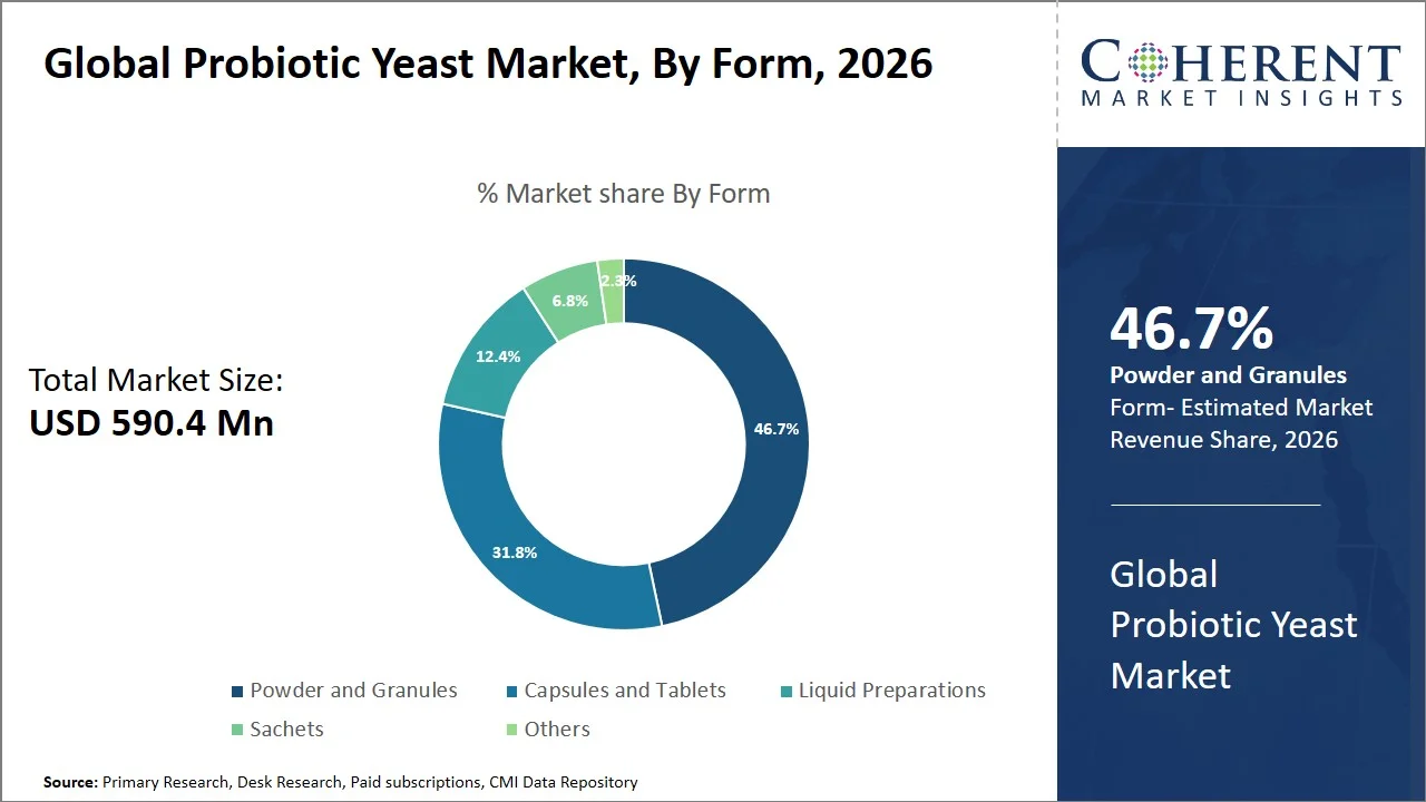 Probiotic Yeast Market By Form Probiotic Yeast Market By Form