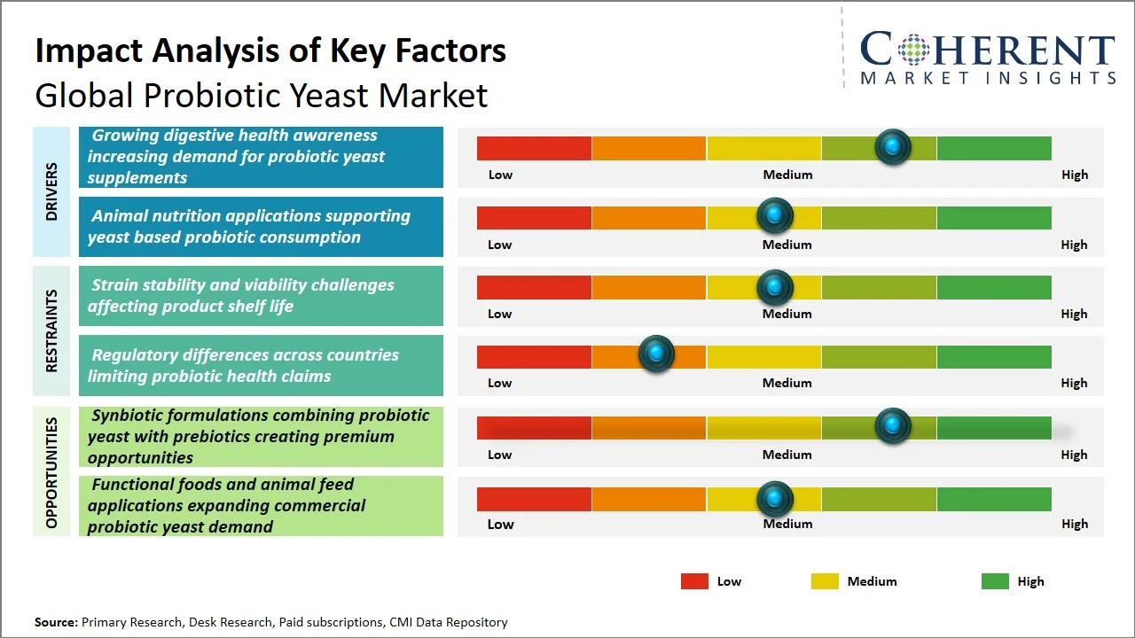 Probiotic Yeast Market Key Factors Probiotic Yeast Market Key Factors