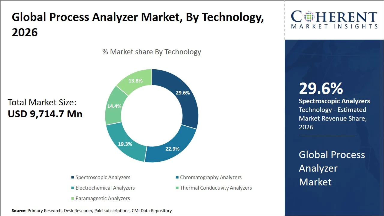 Process Analyzer Market By Technology