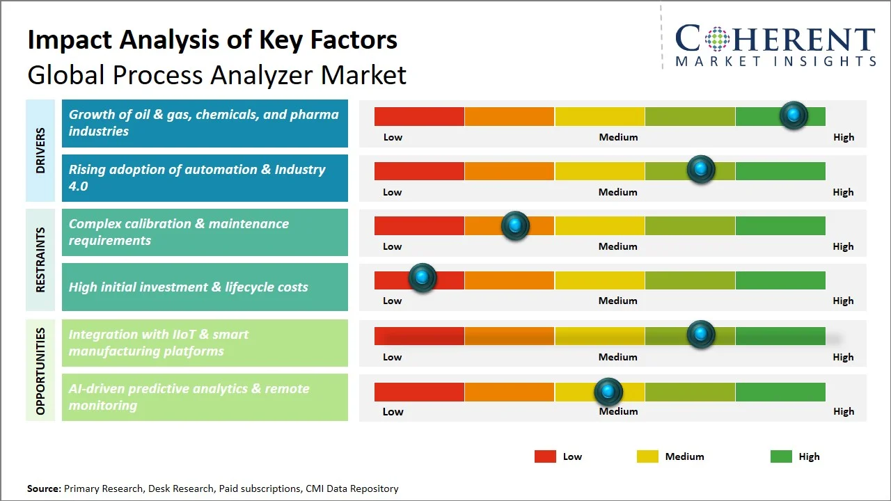 Process Analyzer Market Key Factors