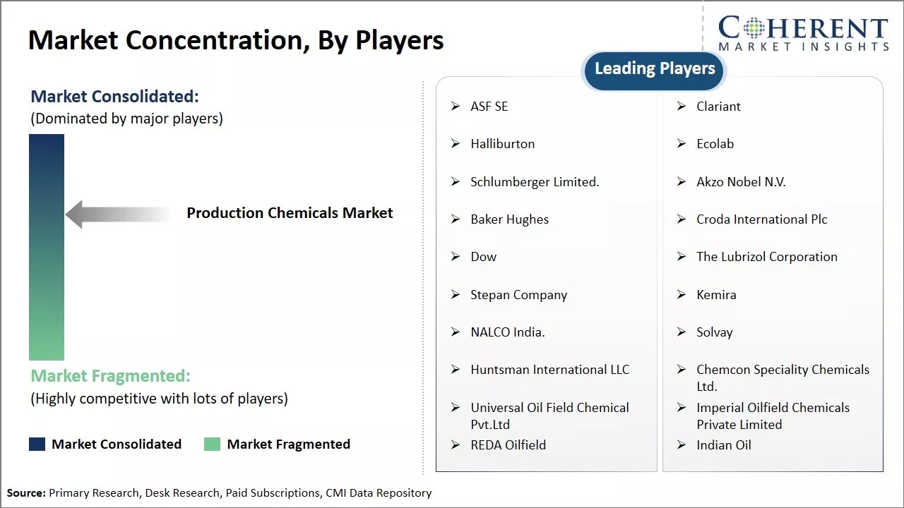 Production Chemicals Market Concentration By Players