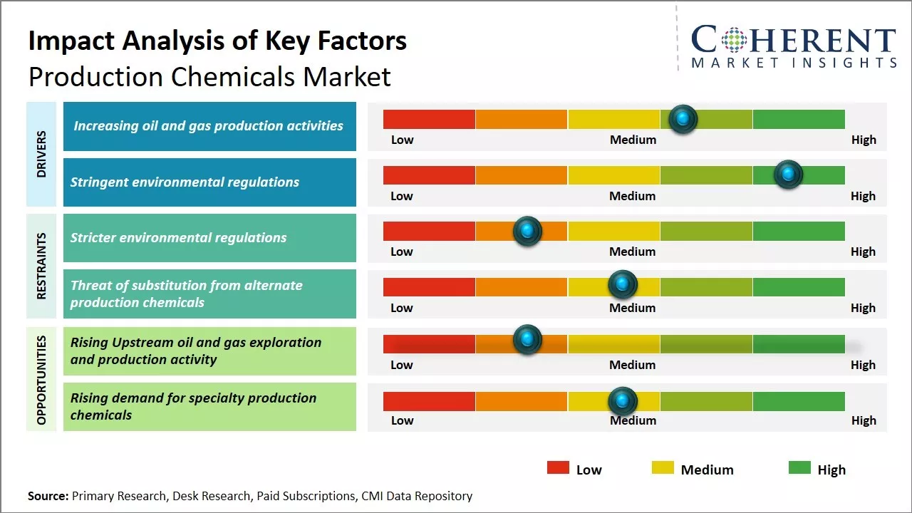 Production Chemicals Market Key Factors