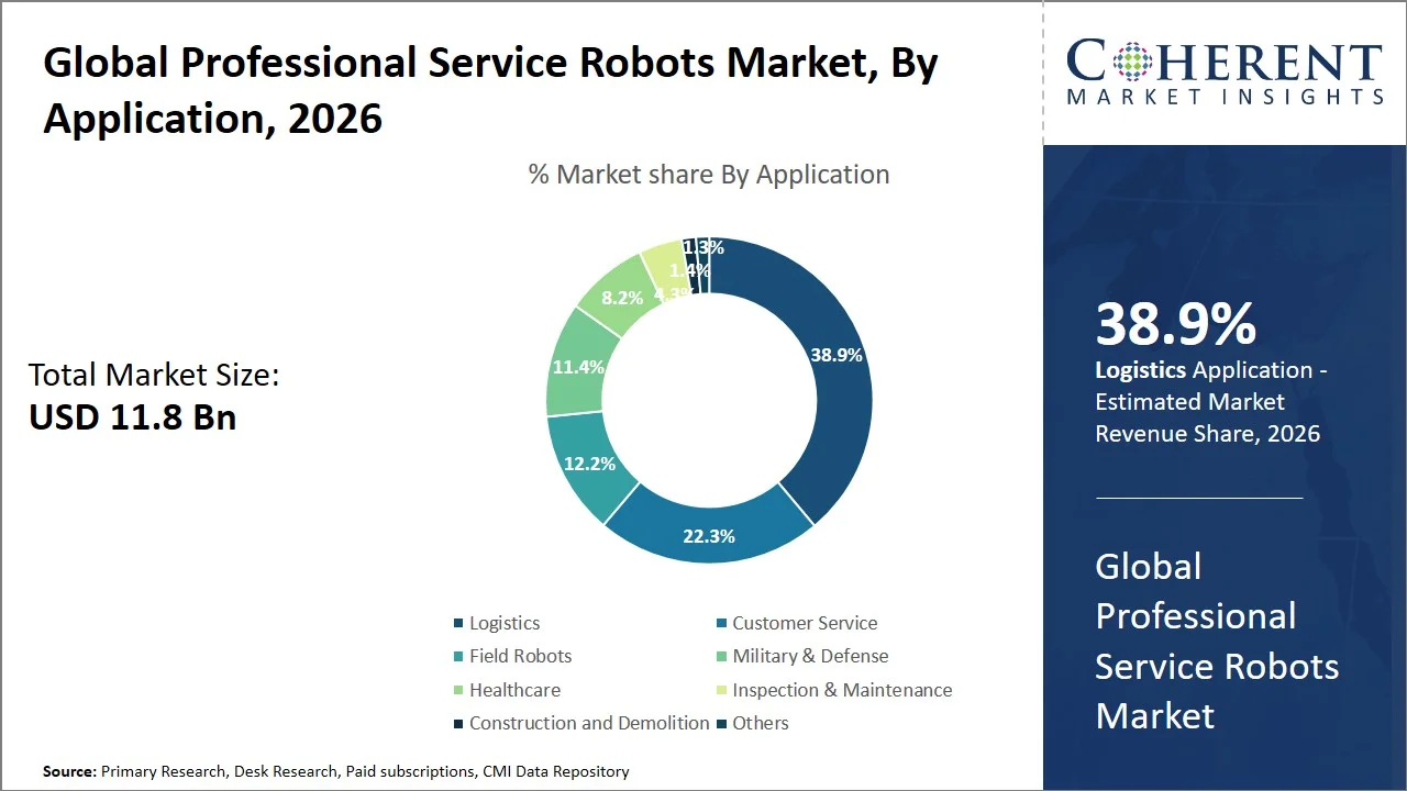 Professional Service Robots Market By Application