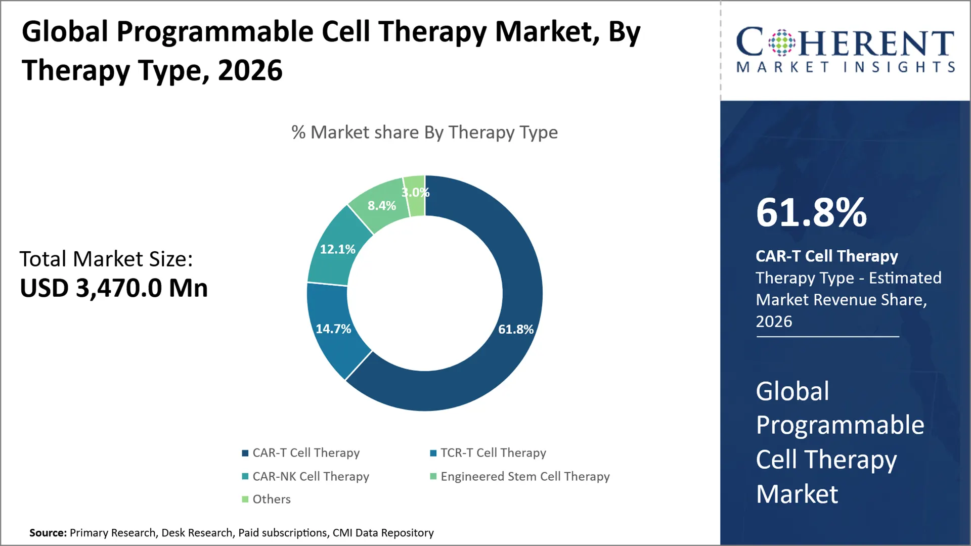 Programmable Cell Therapy Market Programmable Cell Therapy Market By Therapy Type