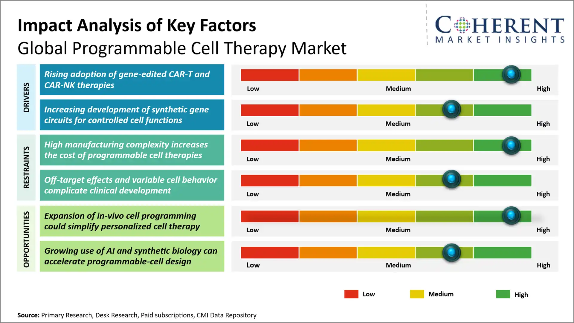 Programmable Cell Therapy Market Programmable Cell Therapy Market Key Factors
