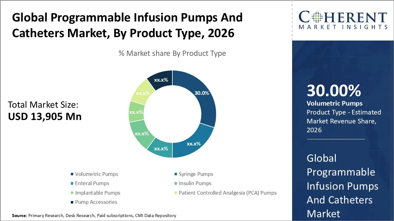 Programmable Infusion Pumps and Catheters Market By Product Type 