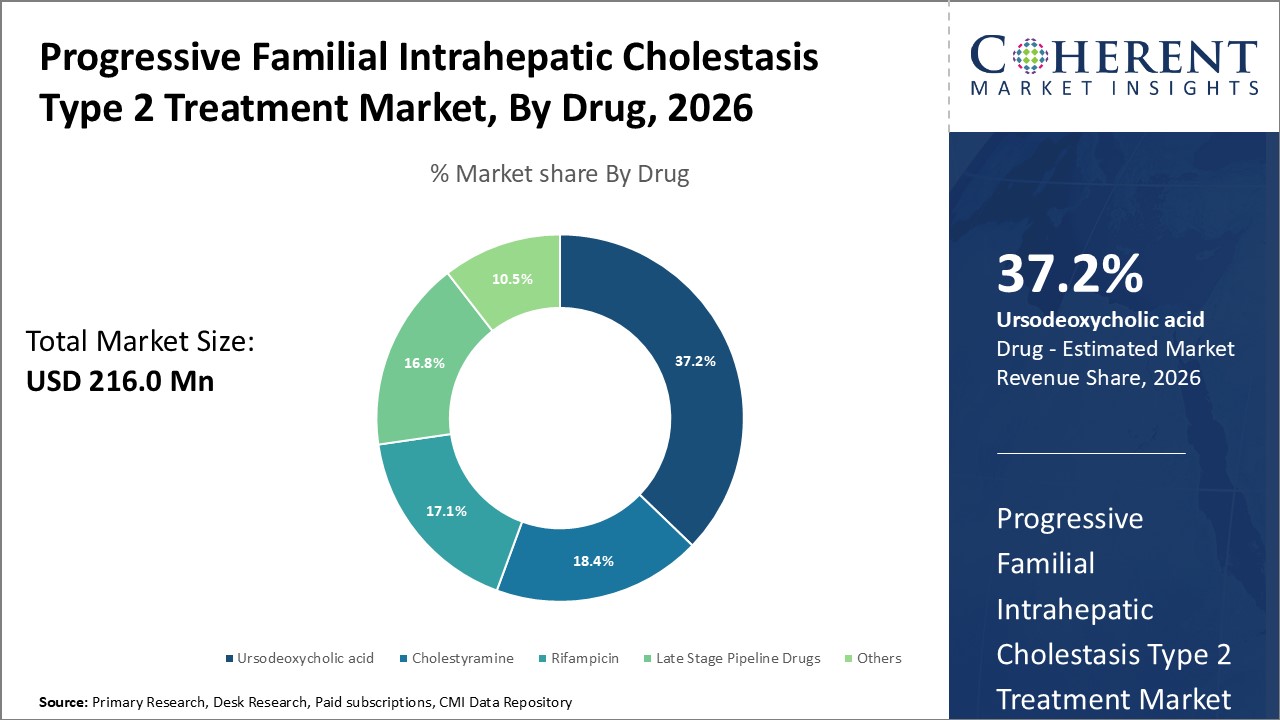 PROGRESSIVE FAMILIAL INTRAHEPATIC CHOLESTASIS TYPE 2 TREATMENT MARKET