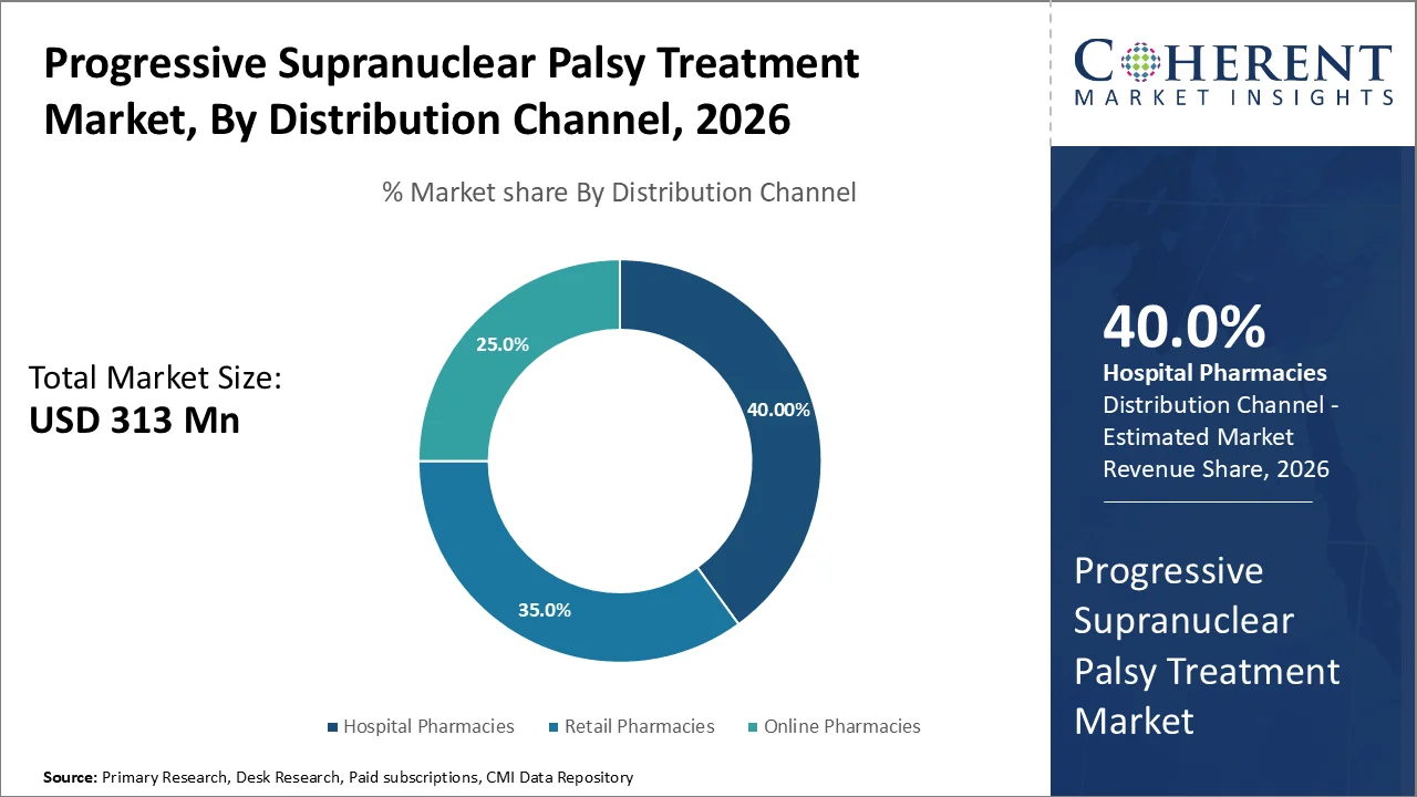 Progressive Supranuclear Palsy Treatment Market By Distribution Channel