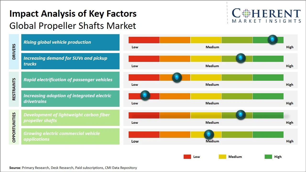 Propeller Shafts Market Key Factors
