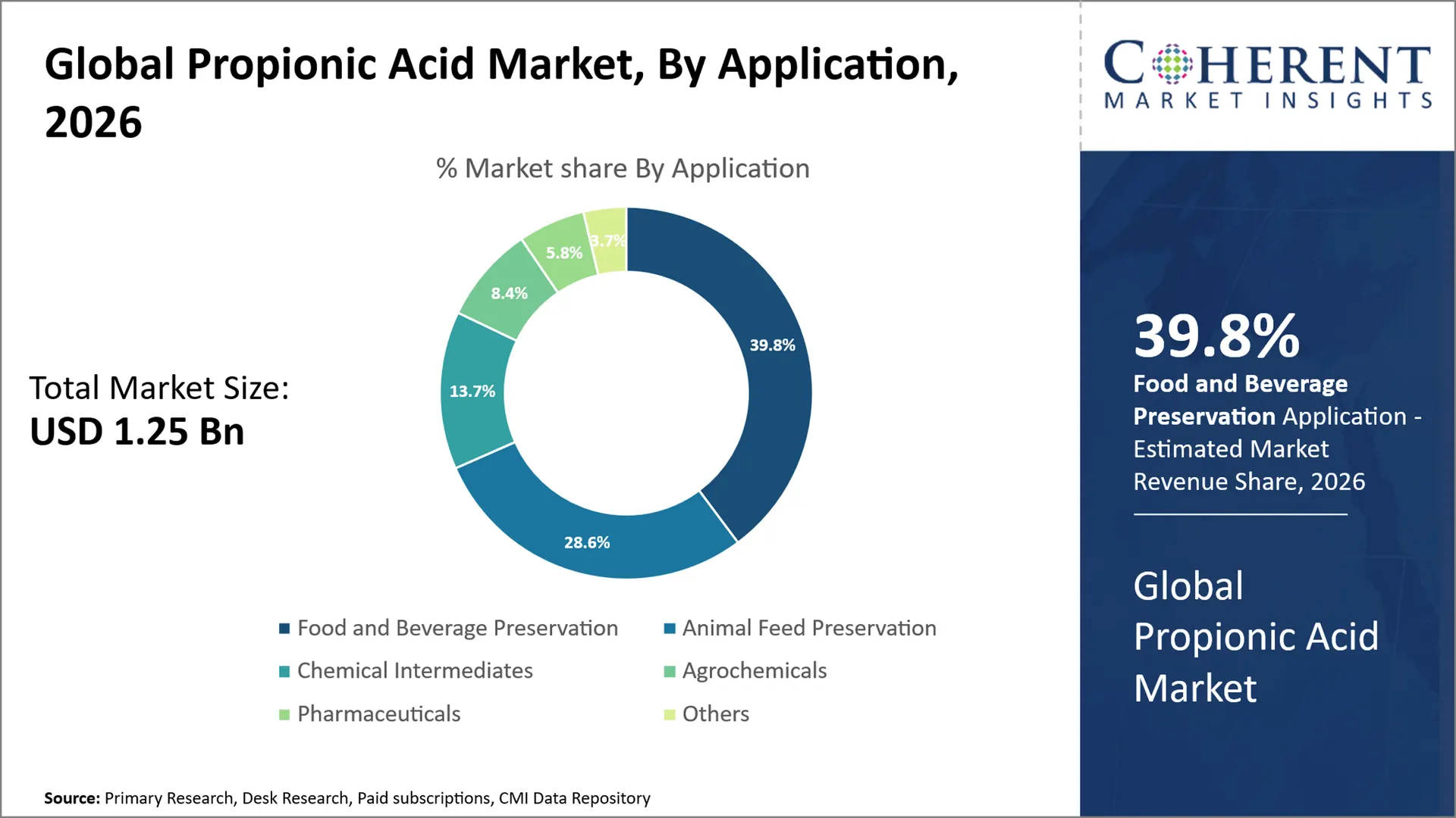 Propionic Acid Market Propionic Acid Market By Application