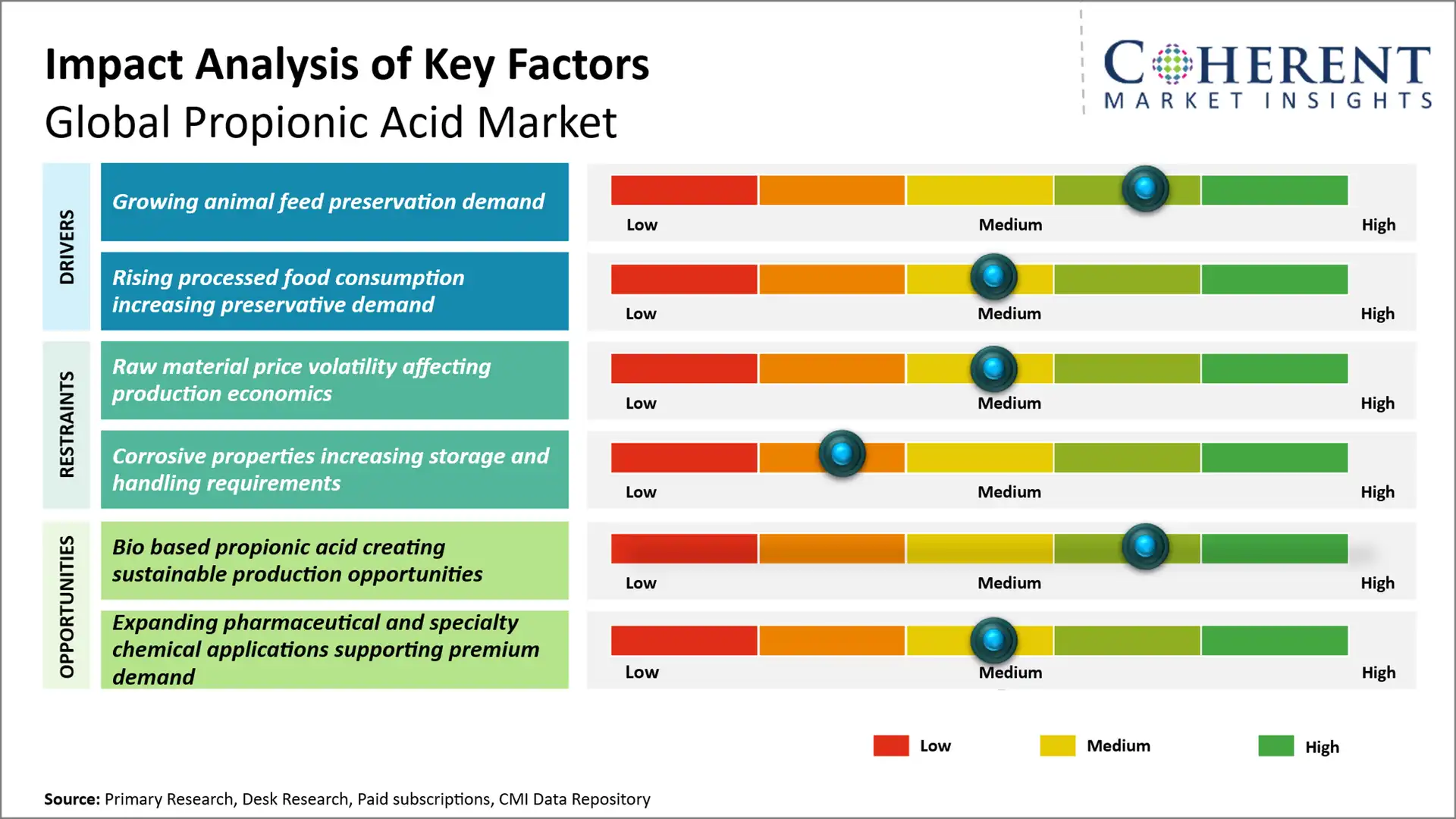 Propionic Acid Market Propionic Acid Market Key Factors