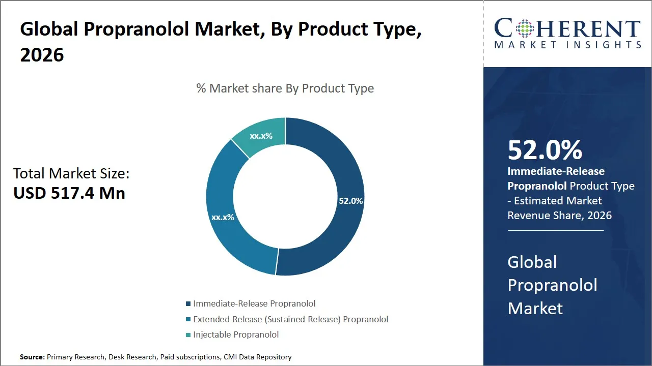 Propranolol Market By Product Type