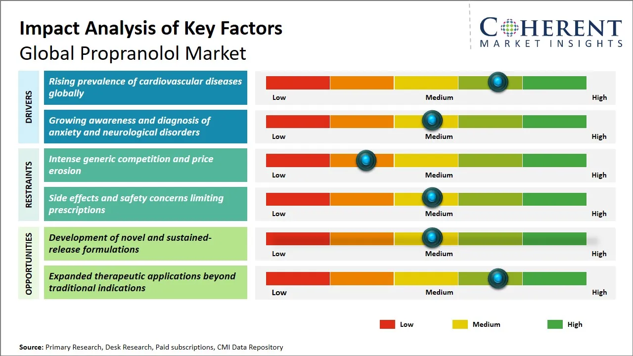 Propranolol Market Key Factors