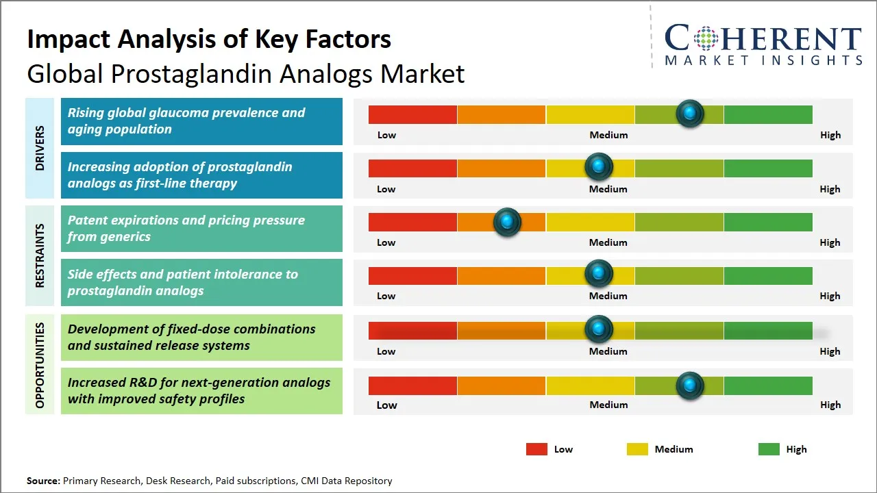 Prostaglandin Analogs Market Key Factors