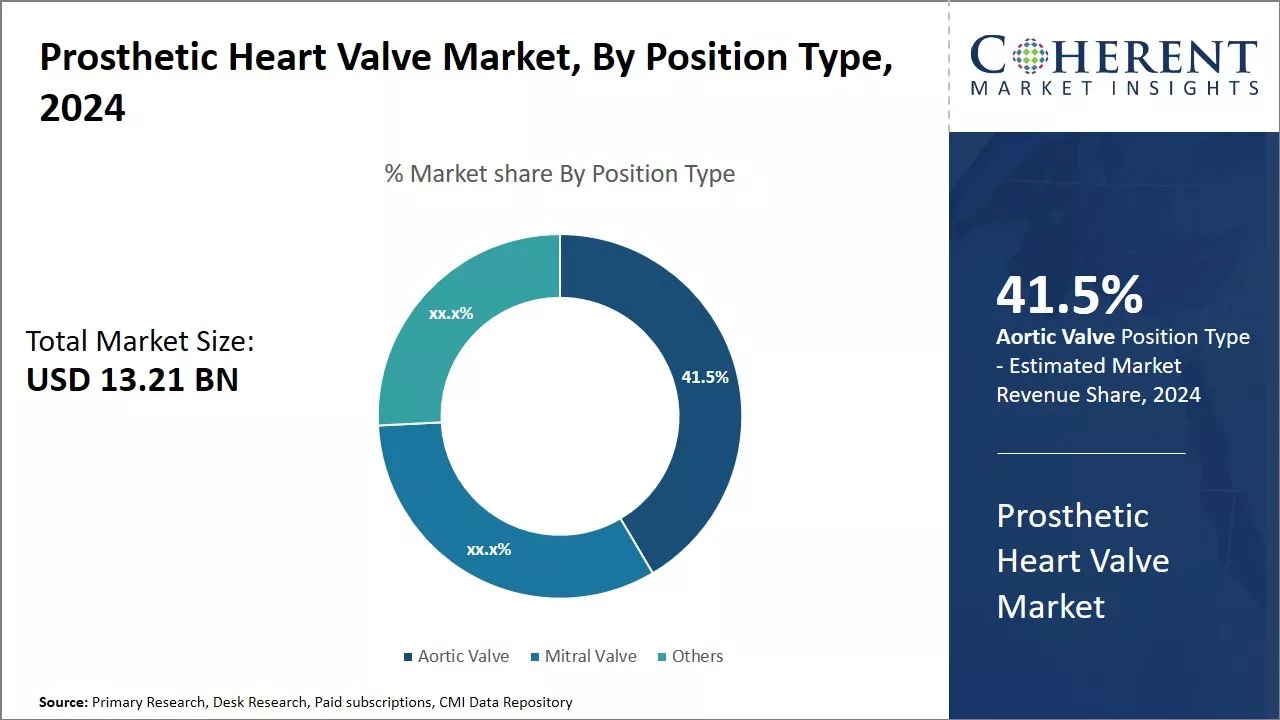 Prosthetic Heart Valve Market By Position Type, 2024