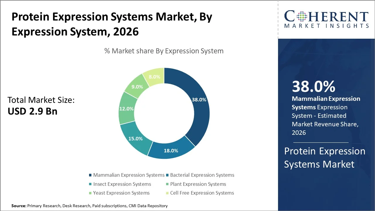 Protein Expression Systems Market By Expression System
