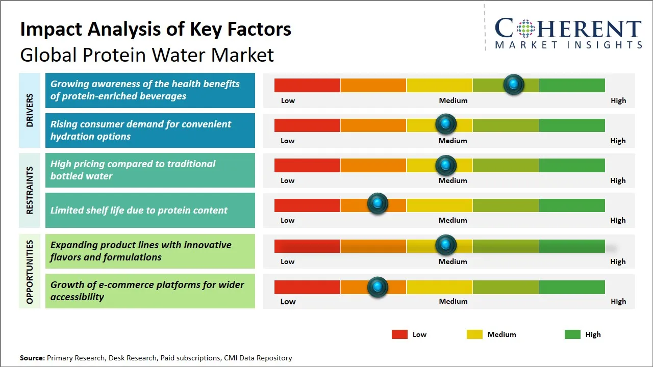 Protein Water Market Key Factors