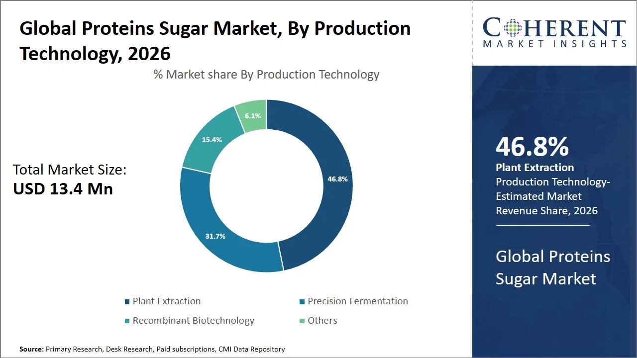Proteins Sugar Market By Production Technology Proteins Sugar Market By Production Technology