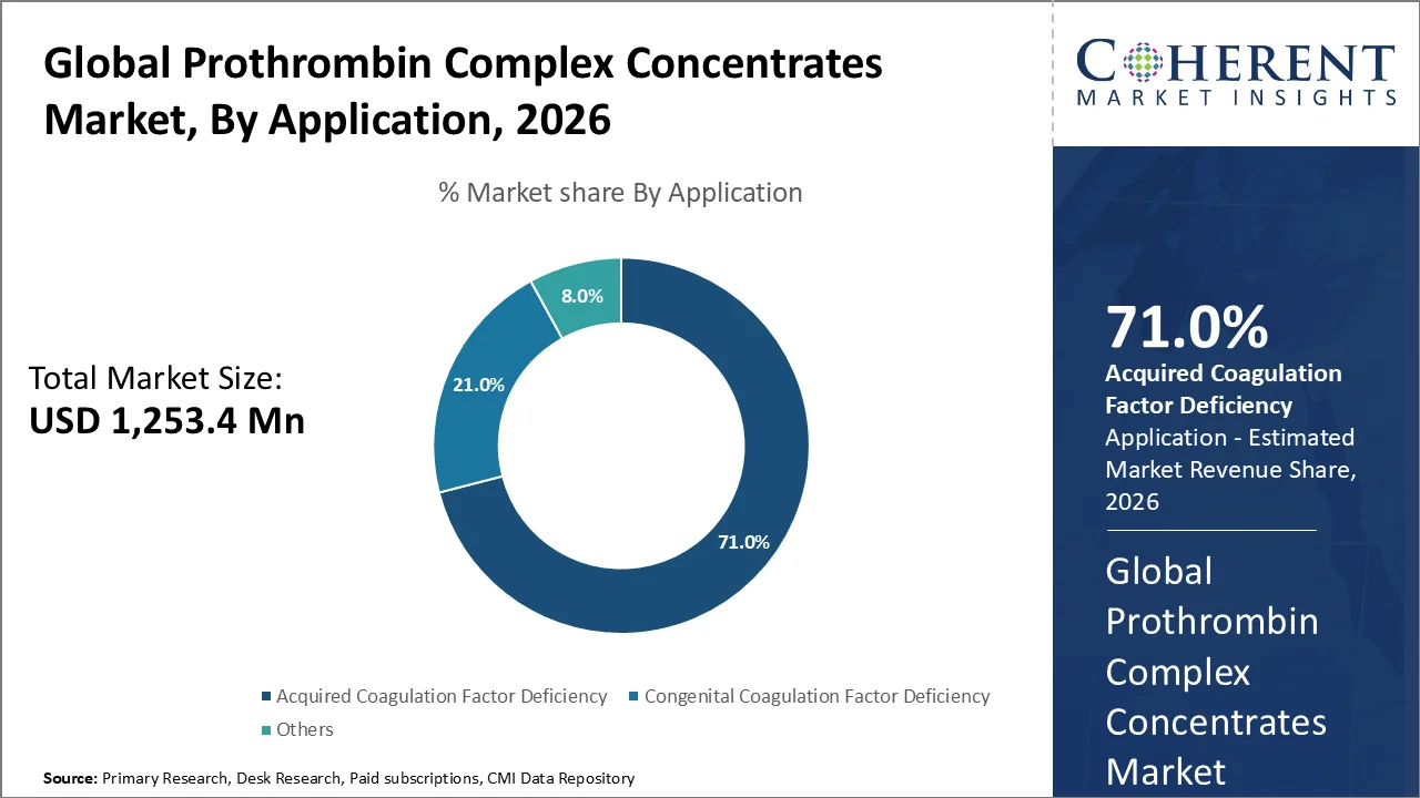 Prothrombin Complex Concentrates Market By Application