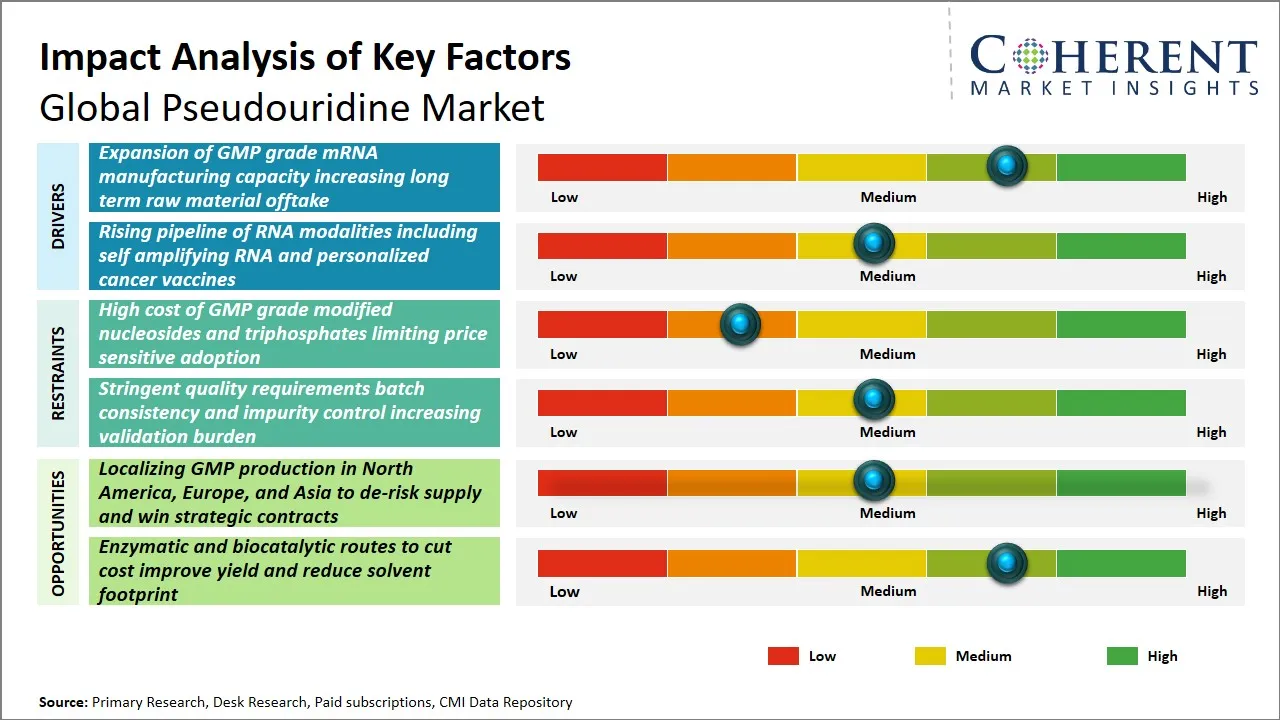 Pseudouridine Market Key Factors