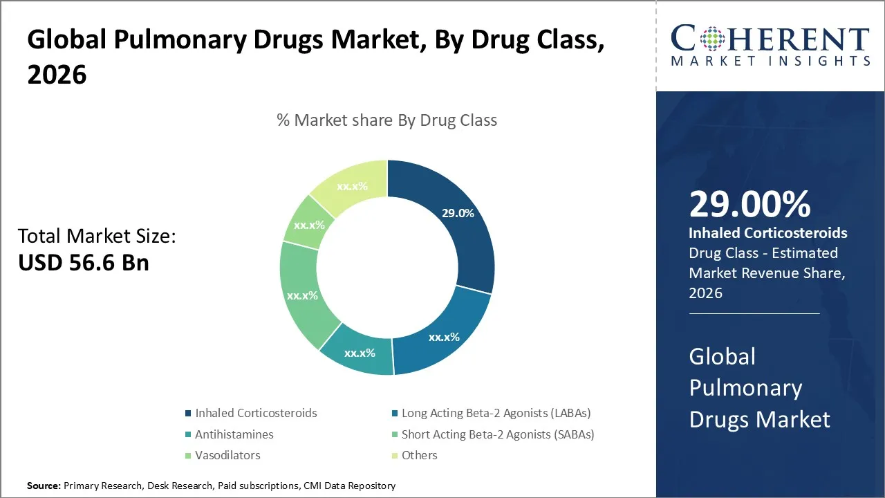 Pulmonary Drugs Market By Drug Class