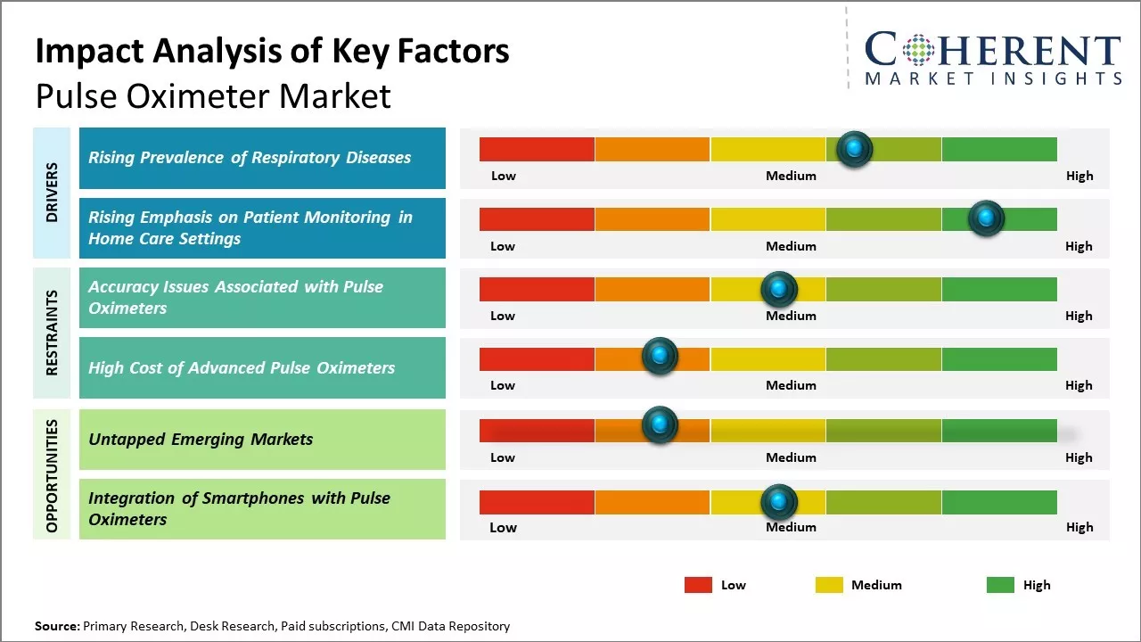 Pulse Oximeter Market Key Factors