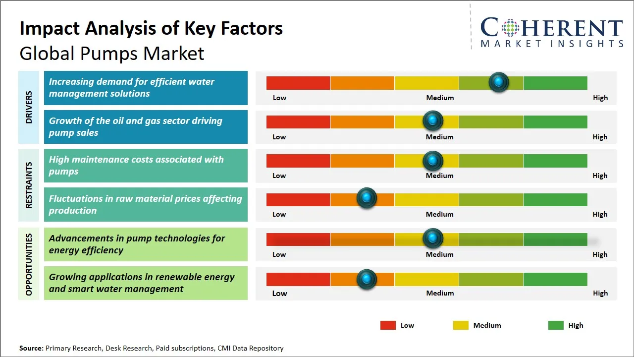 Pumps Market Key Factors