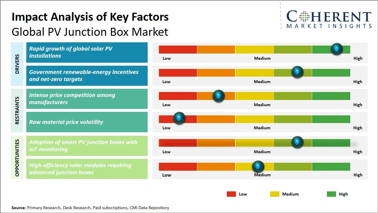 PV Junction Box Market Key Factors PV Junction Box Market Key Factors