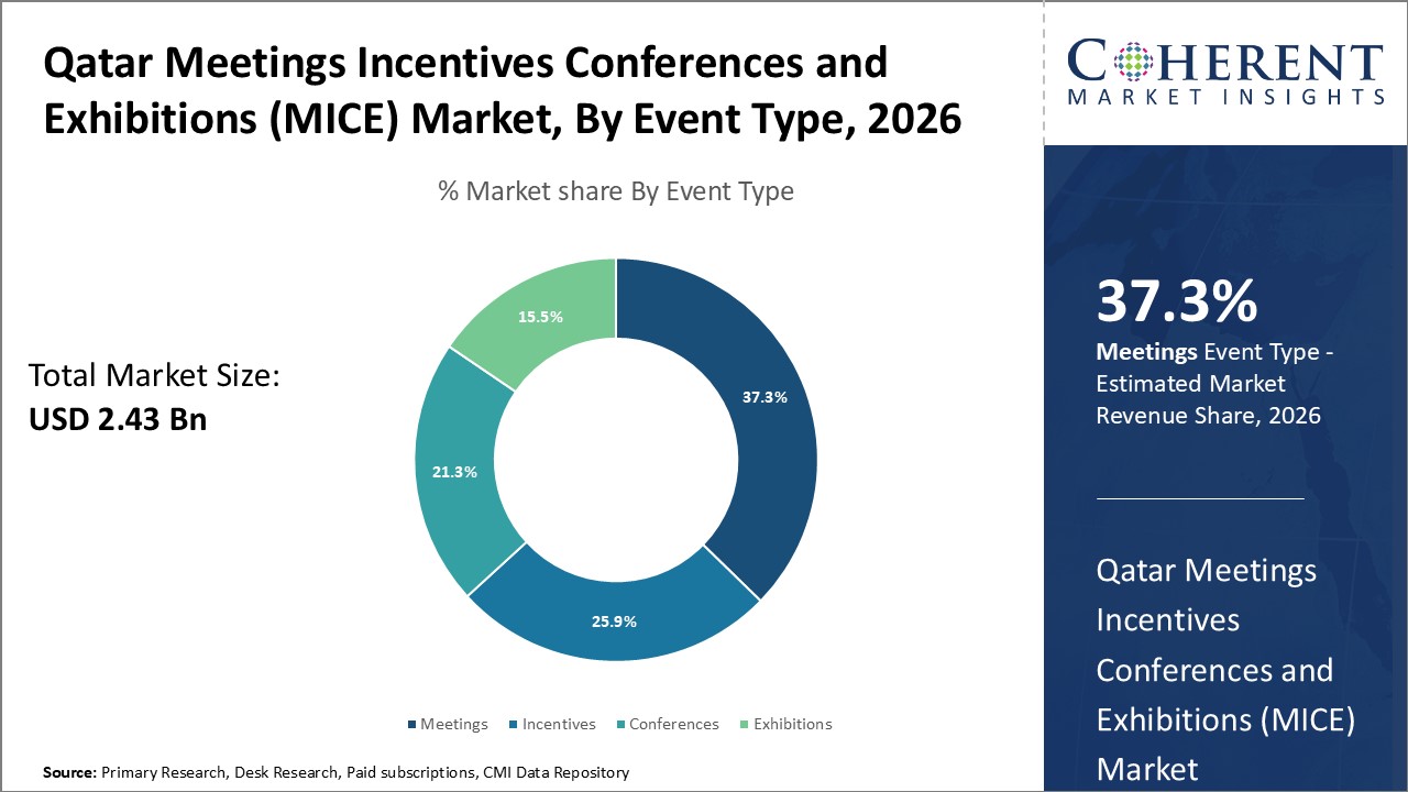 QATAR MEETINGS, INCENTIVES, CONFERENCES AND EXHIBITIONS (MICE) MARKET