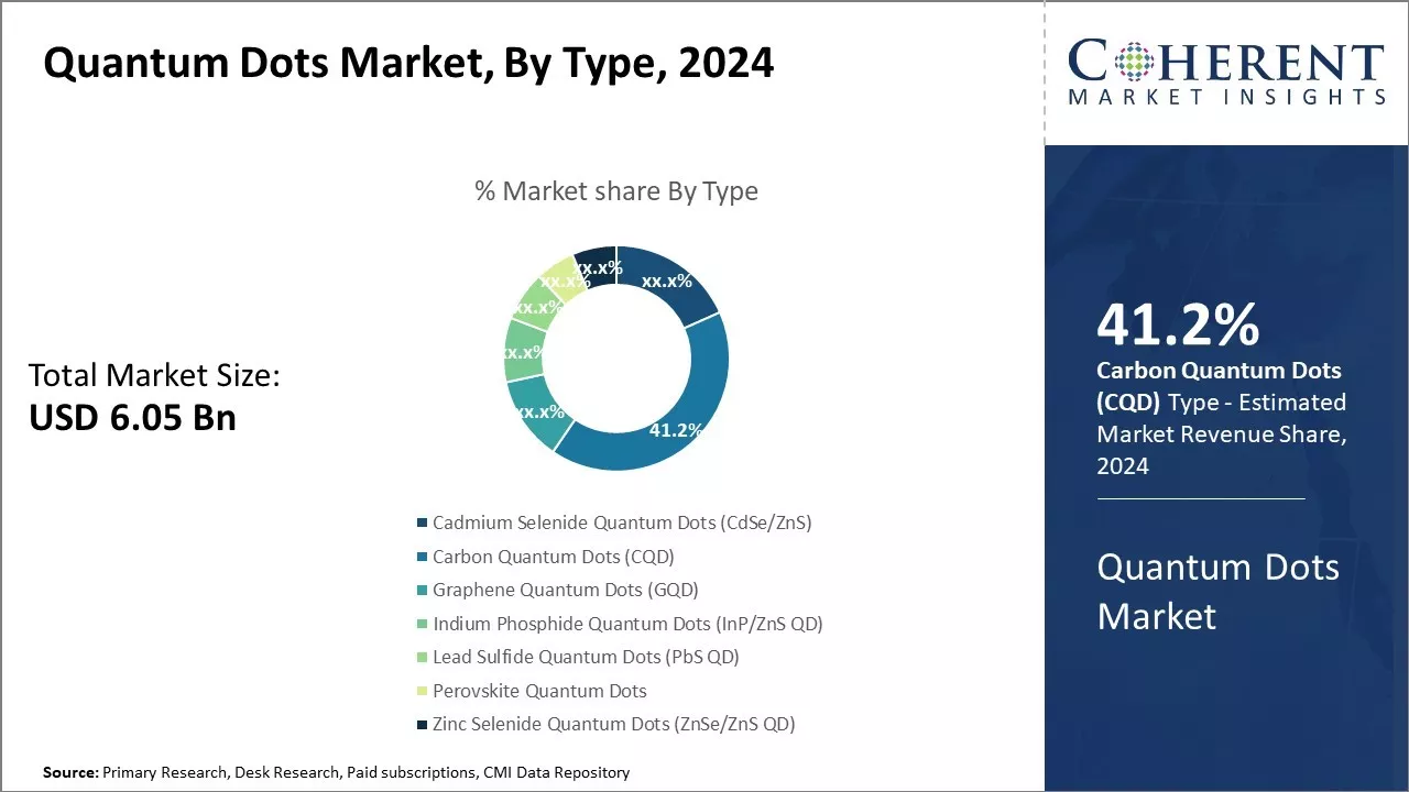 Quantum Dots Market By Type, 2024
