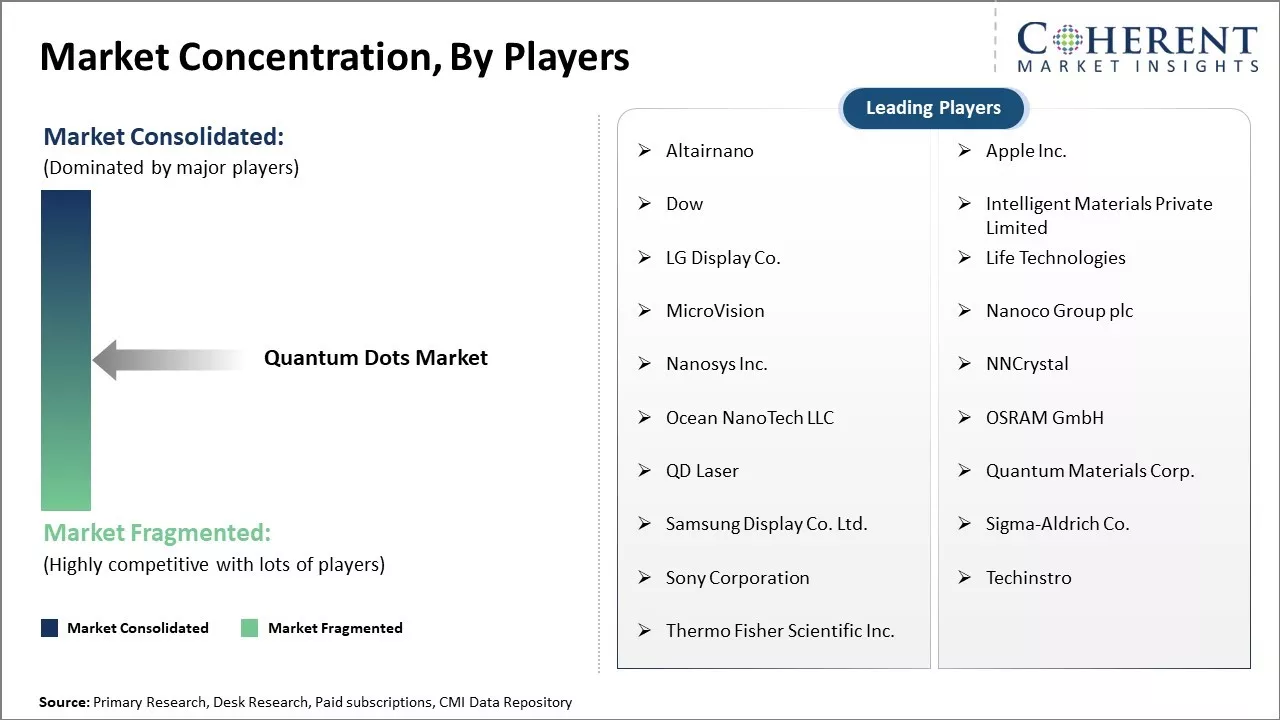 Quantum Dots Market Concentration By players