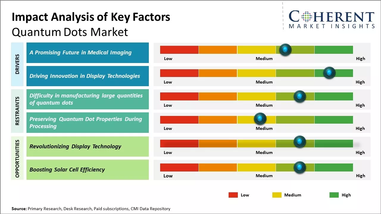 Quantum Dots Market Key Factors