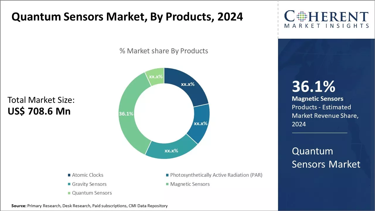 Quantum Sensors Market By Products