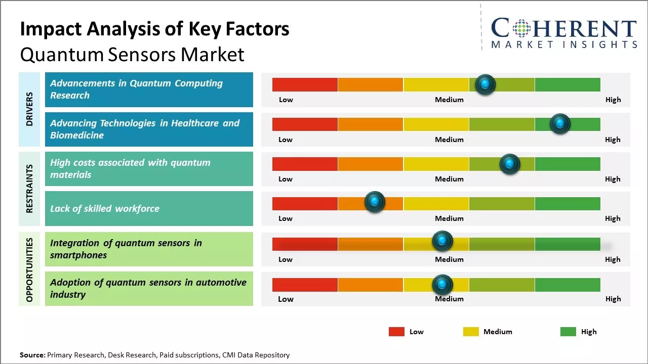Quantum Sensors Market Key Factors